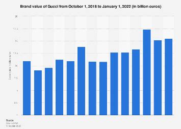 guadagno annuale gucci|Gucci: Brand value 2022 .